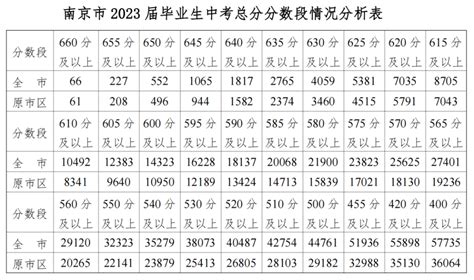 南京中考录取分数线一览表2023_初三网