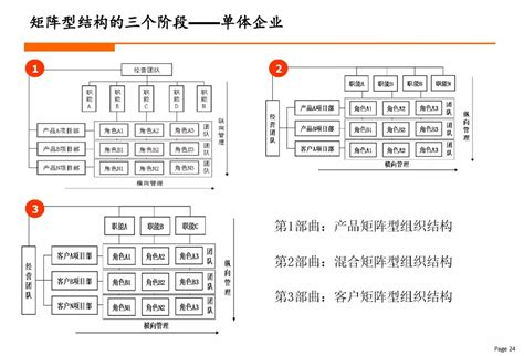 干货：45张PPT解析矩阵型组织结构设计 - 物流指闻