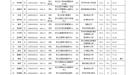 2019年苏州市吴江区事业单位公开招聘拟录用人员公示（一）_公务员及事业单位考录信息