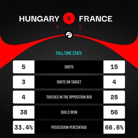360体育-匈牙利vs法国全场数据：射门数法国15-5射正数仅4-3领先