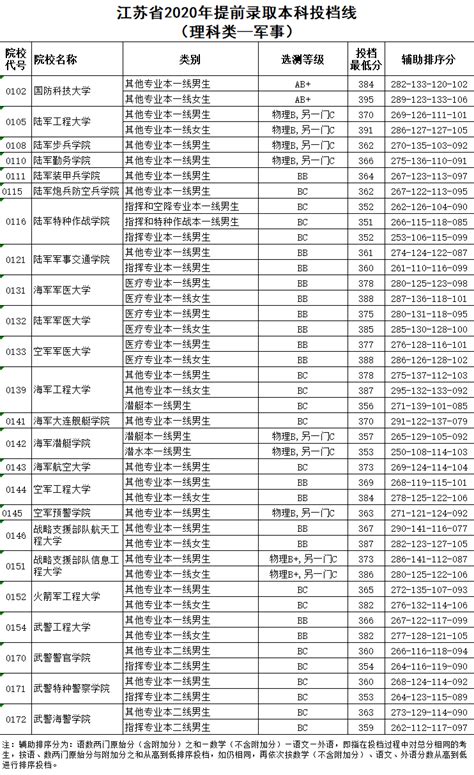 中国排前十名军事院校录取分数线汇总（2021年可参考）_五米高考
