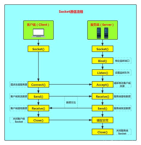 Socket通信流程_socket流程-CSDN博客