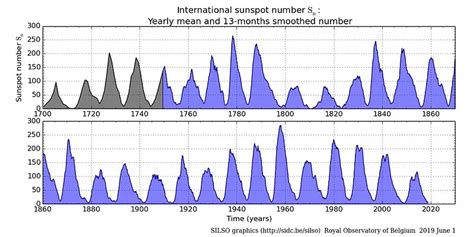 读“太阳黑子与年降水量的相关性示意图 .回答: (1)A.B.C三幅图中.能够反映中纬度太阳黑子与年降水量相关性的是 . (2)太阳黑子和年 ...