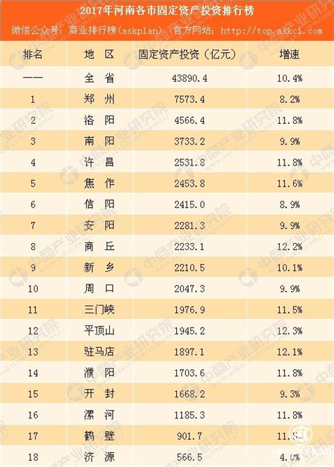 2017年河南各市固定资产投资排行榜：16城增速下降 - 河南 - 中国产业经济信息网