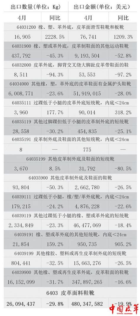 中国主要鞋类产品出口总量数据（2020年4月）