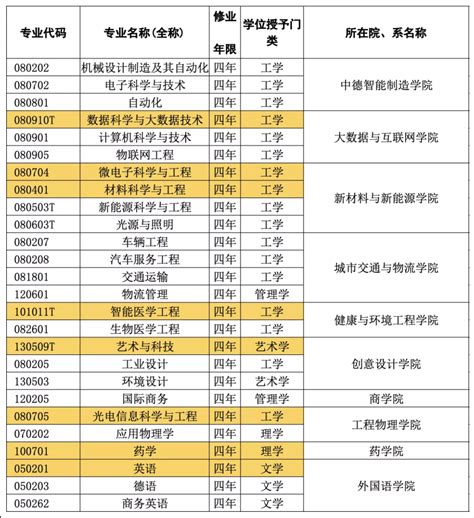 深圳技术大学再获批8个本科新专业（总数增至26个）_深圳之窗