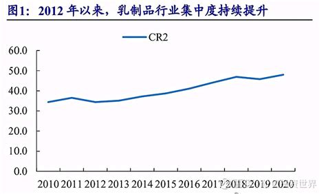 图1 伊利乳业 2010-2015 营业收入
