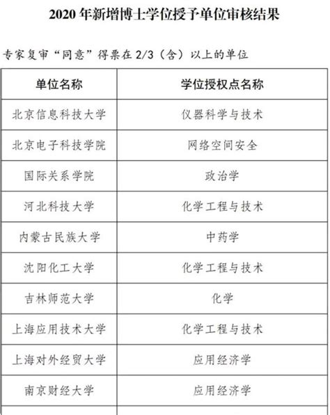 我省新增博士学位授权点45个，江苏大学新增9个一级硕士学位授权点_今日镇江