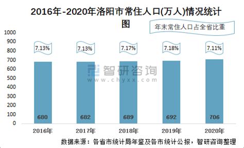 2020年洛阳市生产总值（GDP）及人口情况分析：地区生产总值5128.4亿元，常住常住人口705.67万人_智研咨询