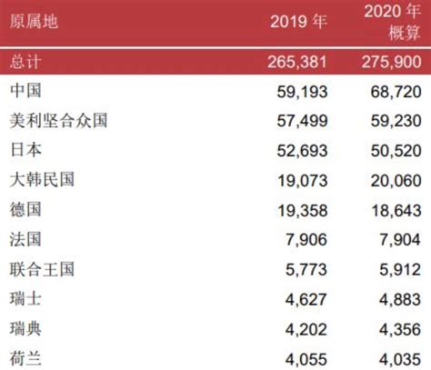 2019年中国专利申请数量增幅位列十大专利申请国之首_手机新浪网
