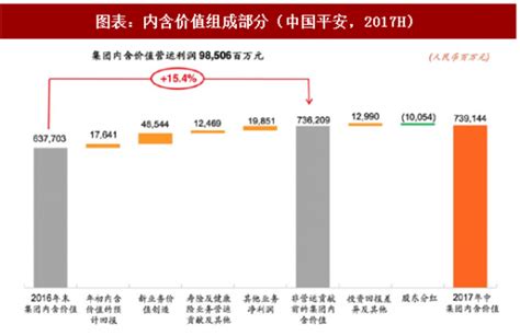 2016-2017年中国平安寿险新业务价值中利差占比情况（图） - 观研报告网