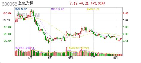 蓝色光标(300058):持股5%以上股东减持股份计划预披露公告- CFi.CN 中财网