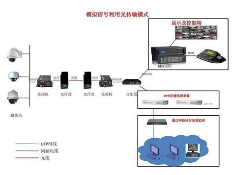 网络摄像机监控安装图 监控的安装与接线图解