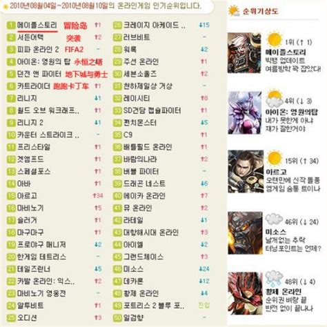 盘点2010年韩国本土网游在线人数排行榜_国内新闻 - 叶子猪游戏网