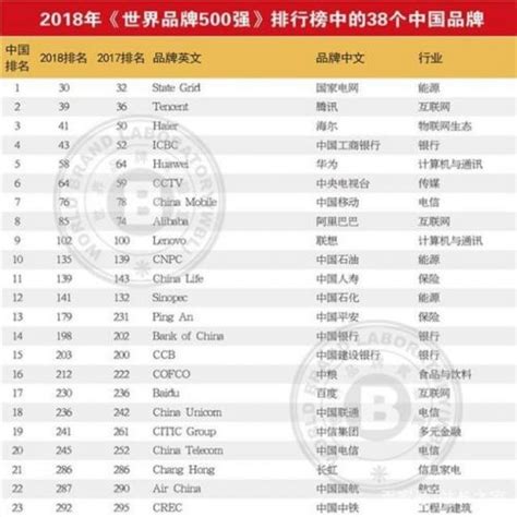 2018年世界品牌500强企业榜单公布 中国38个品牌入选-闽南网
