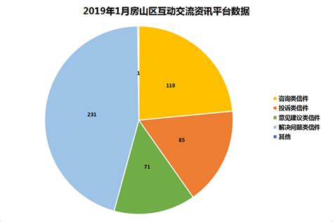 2019年1月房山区互动交流留言统计数据公开