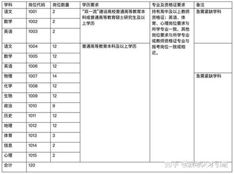 【河南|南阳|安家费最高10W】2022河南南阳市新野县面向社会招聘高中教师120人 - 知乎