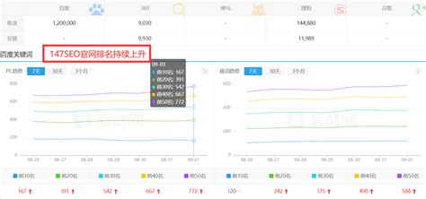 SEO网站优化技巧，让你的流量暴增-147SEO