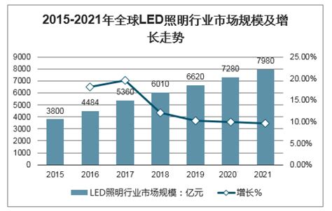 2023年LED灯市场规模分析：全球LED灯市场有望超过7980亿元_报告大厅
