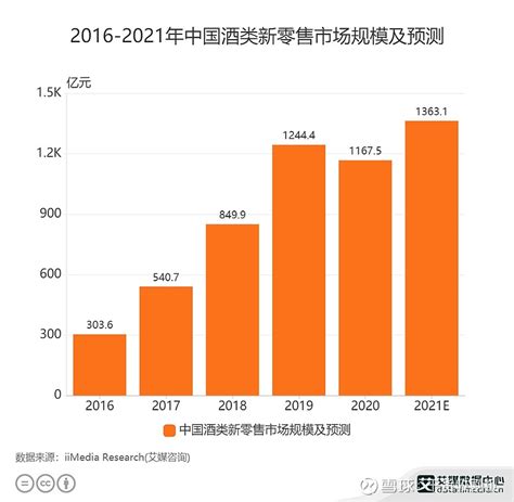 2020年中国酒类新零售市场规模分析__财经头条
