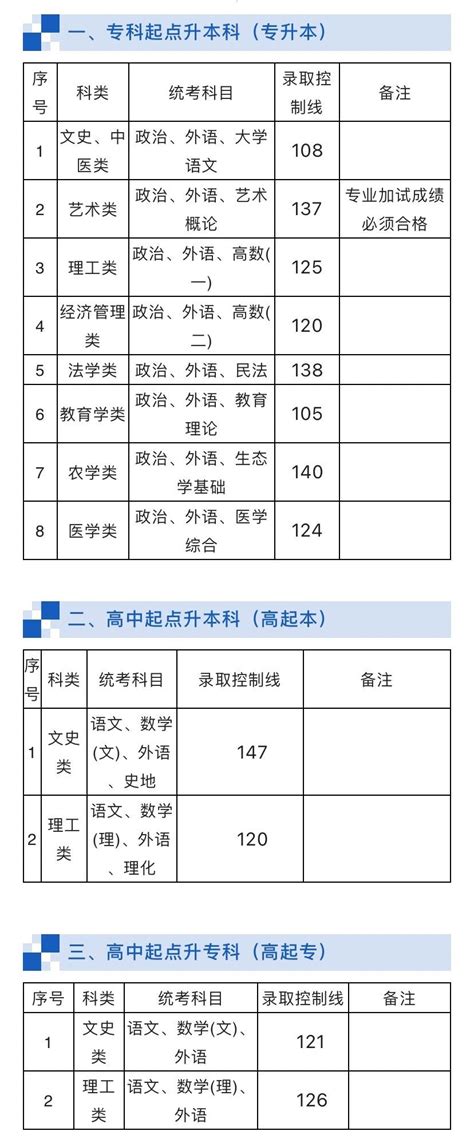 2022上海成考录取分数线(专升本+高起本+高起专)- 上海本地宝