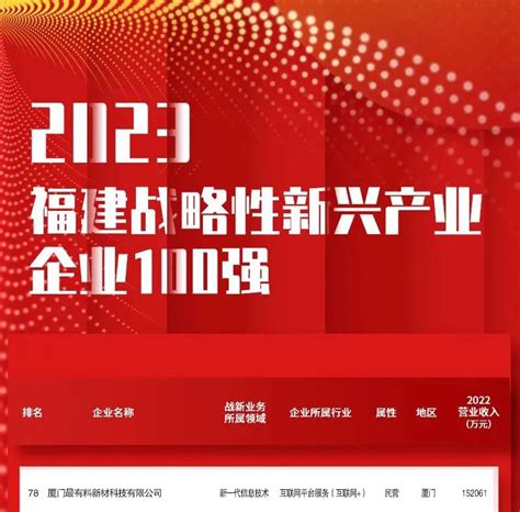 2023福建企业100强发布，最有料再度登榜_中华网