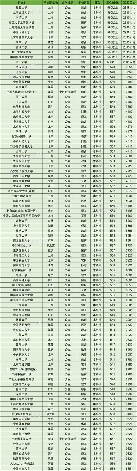 2022上海市重点高中学校排名榜_初三网