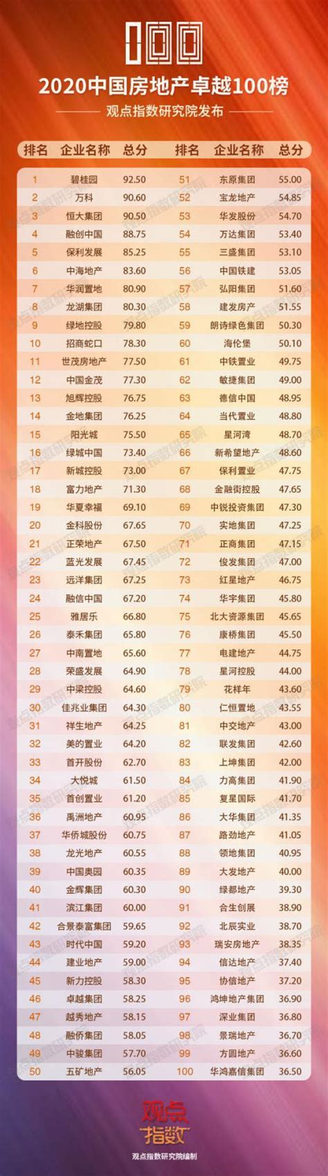 2020年1-11月全国房地产企业拿地排行榜&销售业绩TOP100_房产资讯-衢州房天下