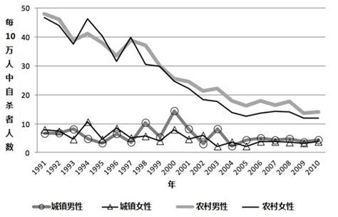 1990到2016年全球自杀数据公布，中国自杀死亡率下降最显著！ - 研究进展 - 医咖会