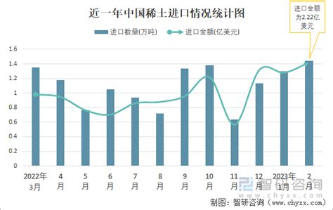 2022年中国稀土出口数量、出口金额及出口均价统计分析_华经情报网_华经产业研究院