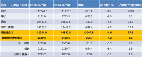 2016年中国优特钢棒线材市场发展现状、竞争格局及市场需求分析【图】_智研咨询
