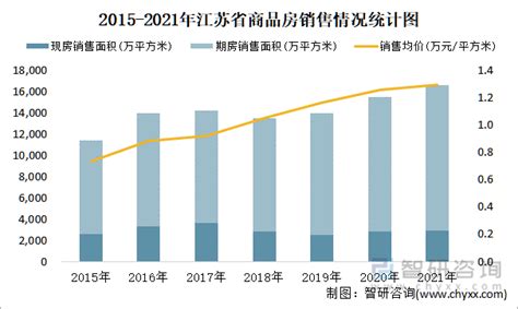 2022年11月江苏省销售商品房1049.91万平方米 销售均价约为1.2万元/平方米_智研咨询