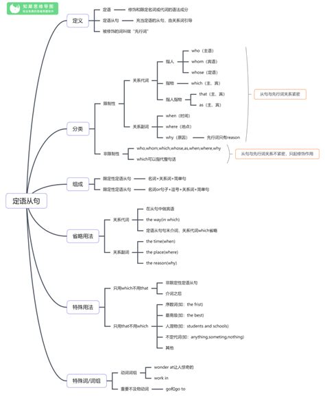 英语语法思维导图 | 英语语法知识框架图_知犀官网
