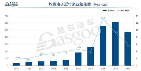 均胜电子：2022年前2个月预计实现营业收入约74亿元-华夏EV网