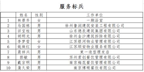 最美后勤人、服务标兵人员名单公示-通知公告- 后勤服务管理中心-徐州工业职业技术学院