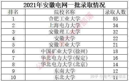 【安徽电网】2021安徽电网招聘分析！门槛最为直白的省份！ - 知乎