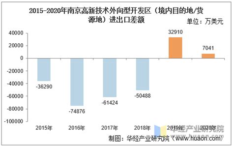 2022年11月南京高新技术外向型开发区（境内目的地/货源地）进出口总额及进出口差额统计分析_华经情报网_华经产业研究院