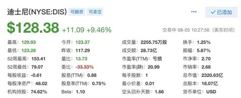 迪士尼 2021Q3 财报分析：乐园部门疫情后首次实现盈利 $迪士尼(DIS)$ 发布第三季度财报，先来简单看下重点数据： 1. 总营收 为 ...