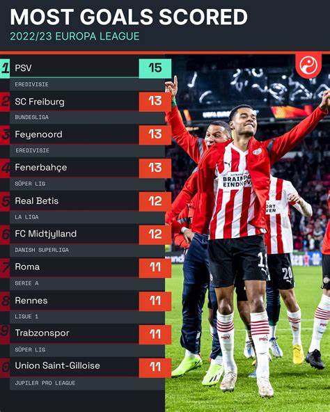 本赛季欧联杯进球榜：埃因霍温15球第一，弗赖堡等3队第二_PP视频体育频道