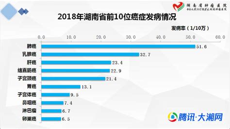 湖南省最新癌症数据发布：口腔癌发病率高于全国平均 - 三湘万象 - 湖南在线 - 华声在线