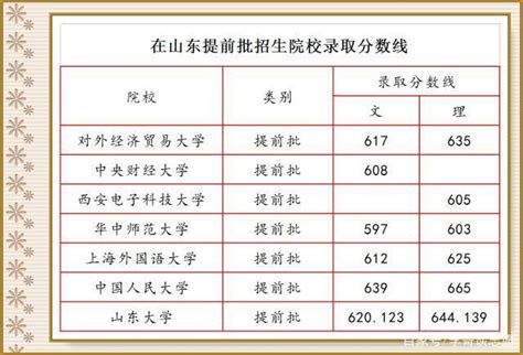2022年山东省高考录取分数统计表-招生信息网