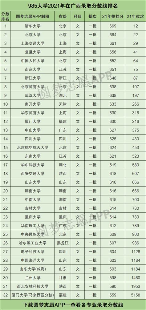 985211广西录取分数线2021年排名：广西985、211大学最低录取成绩是多少？