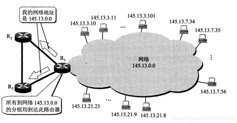 计算机网络：子网划分、子网掩码、CIDR 、路由聚合相关计算详解_ip地址子网掩码聚合-CSDN博客