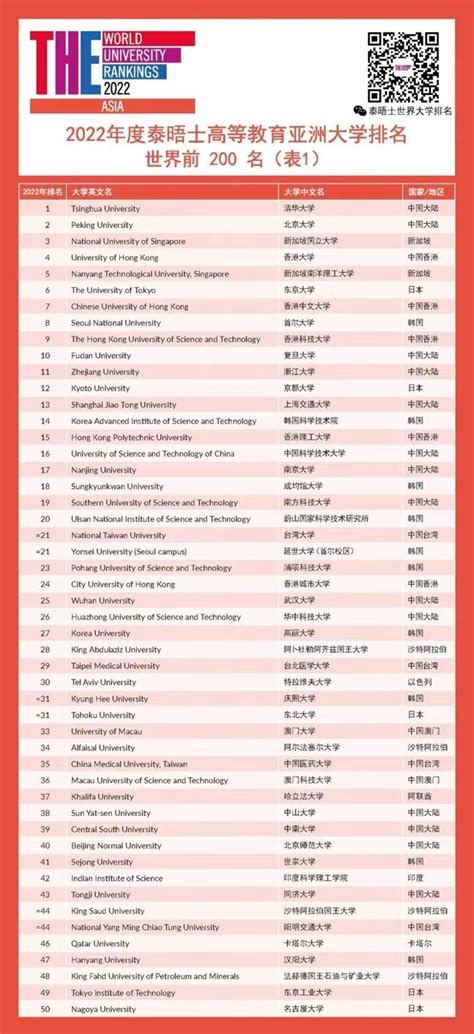解读20212021THE亚洲大学排名