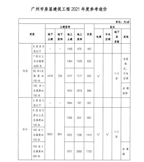 《房屋重置价价格标准（2022年）》研究成果发布 《武汉市房屋重置价价格标准（2022年）》研究成果发布来源：武汉市 房地产 估价师协会 - 雪球