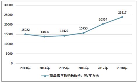 2018年杭州房地产开发、商品房销售面积统计情况[图]_智研咨询
