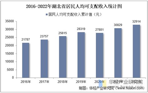 2022年湖北省居民人均可支配收入和消费支出情况统计_华经情报网_华经产业研究院