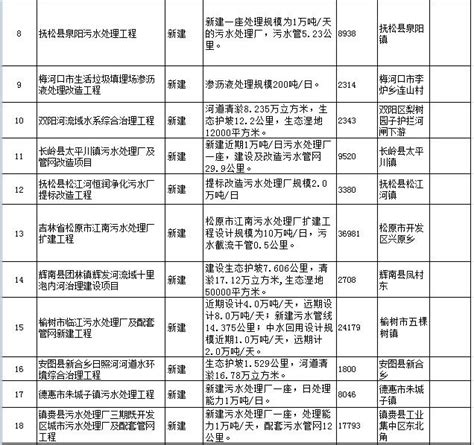 2019年吉林水环境治理投资项目清单|治水政策 - 上海圣恩生态：021 ...