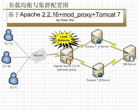 鍩轰簬mod_proxy+Apache 2.2.16+Tomcat 七鐨勮礋杞藉潎琛′笌闆嗙兢閰嶇疆-Access教程-爱易网页