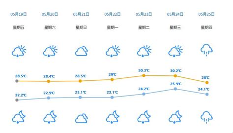 惠州天气（2017年5月19日）21到28℃- 惠州本地宝